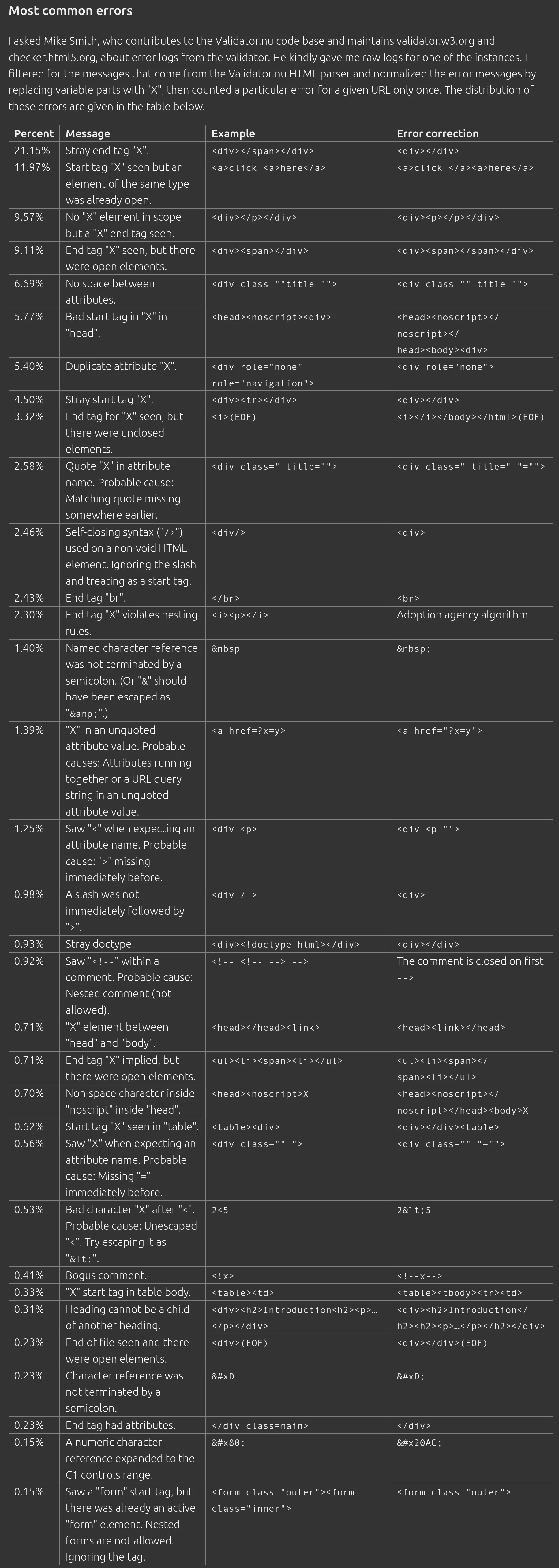 Most common HTML errors